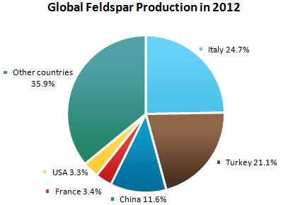 Feldspar Market Review